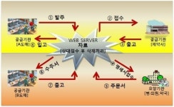 까다로운 의약품 입출고, 클릭 한번으로 한눈에