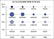 연구개발비, 제약산업 9,803억-의료기기 3,178억원