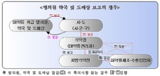 병의원·약국, 불량마약류 발생시 보고는 자세히
