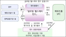 국회, 글로벌헬스케어펀드 100억원 추경 등에 제동