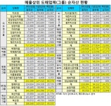 순자산, 유니온 1995억 · 지오영 1532억 · 동원 853억