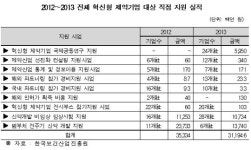 혁신형제약 지원액, SK바이오팜>한미>녹십자 순