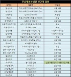 에소메졸·트라젠타듀오 등 21종 전남대병원 신규입성