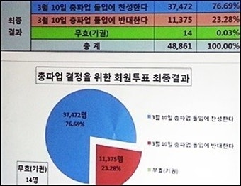 의협 총파업…