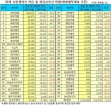 상장제약사 금고엔 현금성자산 1조여원 쌓여