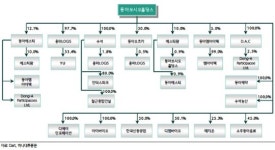 숨은 사업가치 부각될 지주사?‥녹십자>동아>한미