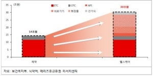 30조원 헬스케어시장은 제약업계에 새로운 기회