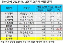 유한·대웅 등 상위제약사들, 2Q 주요품목 실적은?