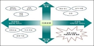 병원들, 한국 고유 의료관광 상품 개발해 세계로