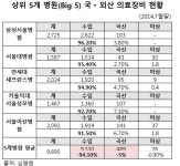 빅5가 외면하는 국산 의료장비…사용률 평균 5%