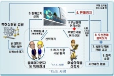 허가특허연계제, 15일 이후 허가 신청자부터 적용