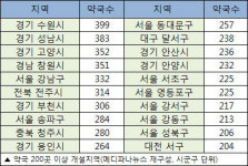 약국 분포, 경기·통합지역 강세… 수원 400곳 육박