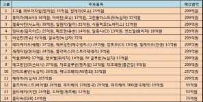 아산병원 소요약 입찰 초읽기…그룹당 대형품목은?