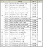 아산병원 소요약 2개 그룹만 유찰…신성·광림 등 강세