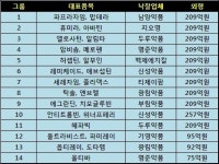 서울아산병원, 입찰 종료…외형은 신성약품 최고