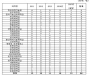 대학생·빈곤층 자살 급증..취업·진로 문제 탓