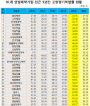 환인제약, 장기채무상환 능력 레버리지 `최고`