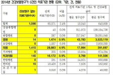 1년간 건보 청구 0건? 서초구 비만클리닉 등 1590곳