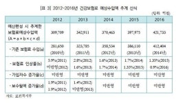 건강보험 재정지원 과소편성, 법안·예산 모두 경고