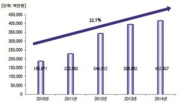 의료기기시장 성장 이끌 품목? 임플란트·혈당측정기