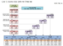 건보공단 민간보험사들 반사이익, 사회적 환원해야