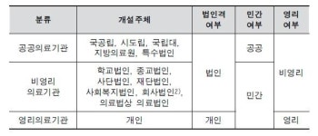 의료법인 퇴출구조 부재로 신음… 언제까지?