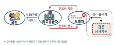엘에스씨푸드건강보험심사평가원2사옥 | "건보공단이 청구권 가져와야"..심평원은 전문심사 위탁만