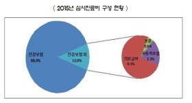 지난해 건강보험 진료비 58조..약국 13조·의원 12조