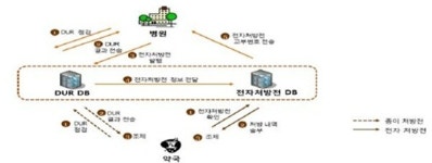 심평원, 부작용 포함한 투약정보공유 올해 안 구축