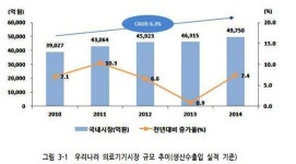 한국 의료기기 9위..매출 삼성>케어캠프>존슨&존슨