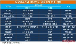 12개 상장제약사, CEO 변화‥2·3세 경영인 전면 부상