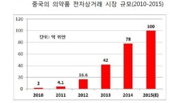 중국 온라인 약국 도입..국내기업 수출 긍정적