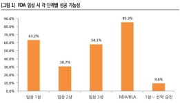 1상에서 FDA 신약승인 성공률 9.6%‥국내사들의 도전