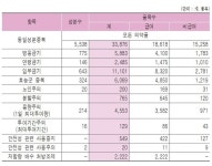 DUR로 걸러진 처방전 11억건에 성분중복 3.3만개