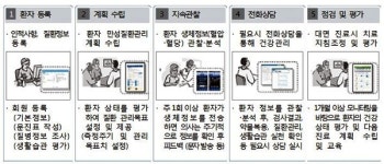 논란 속 만성질환관리 시범사업, 소모품만 2억 사용