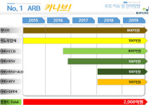 `카나브` 패밀리, 2019년 연간 2,000억 매출 달성