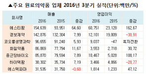 원료약 신흥강자 에스티팜 폭풍성장…1위 꿰차