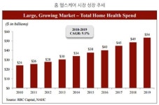 美 헬스케어 1위 굳건..신기술로 경쟁 더욱 치열