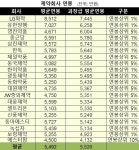 매출 높은 제약회사 과장급 평균 연봉 얼마?