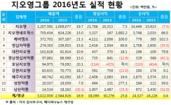 지오영그룹, `3조 매출시대` 개막‥올 목표 3.8조