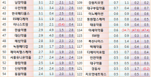 영업이익률, 1조대 매출 지오영 1.8%‥백제 0.5% 