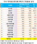 3자 물류 매출, 지오영 87억 `최다`‥ 경동사 32억