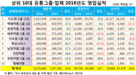 10대 유통그룹, 8조2766억 매출‥쉐어 46% 장악