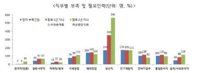 의료기기산업 女 많지만 질 낮아..연구직 수요 높아