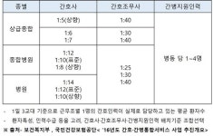 비현실적 간호·간병통합 인력배치‥재검토 필요