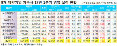 제약기업 8개 지주사, `희비 교차`‥수익성 하락세