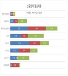 취업난? 의료기기 연구개발·생산직 인력 부족