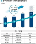2월 상장 동구바이오… 2020년 30위 제약사로 도약