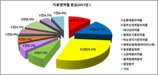 지난해 덱시드 제네릭 개발 최다… 생동시험 감소