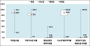 고혈압·당뇨병 관리 잘 되지만, 합병증 검사는 미흡